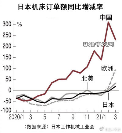 日本3月對(duì)華數(shù)控機(jī)床訂單額增至3.3倍，達(dá)到373億日元，創(chuàng)近幾年新高！.jpg