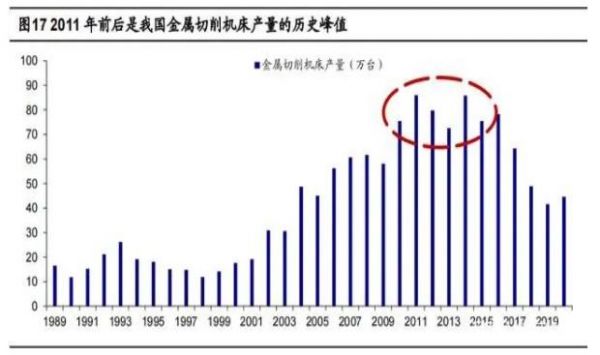 2020年機(jī)床行業(yè)研究報(bào)告，機(jī)床更新周期長于工業(yè)機(jī)器人（二）