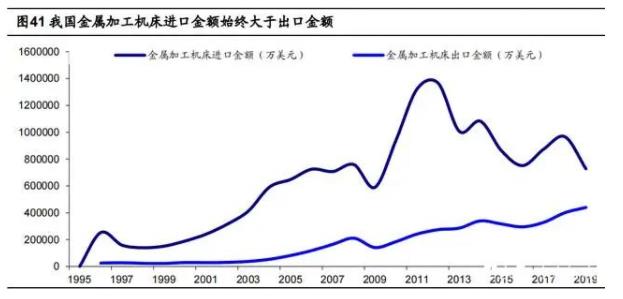 我國金屬加工機(jī)床進(jìn)口金額始終大于出口金額.jpg