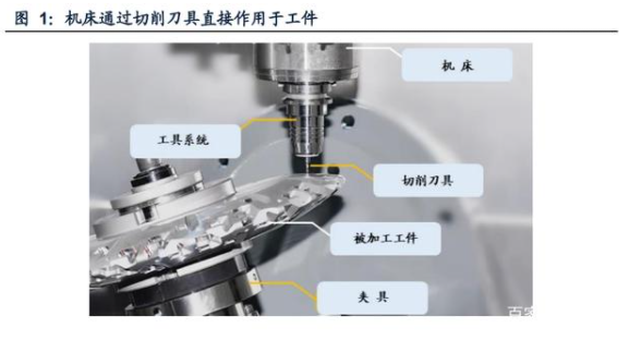 機(jī)床主軸通過切削刀具作用于工件.png