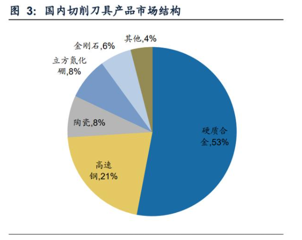 國內(nèi)切削刀具產(chǎn)品市場結(jié)構(gòu).png