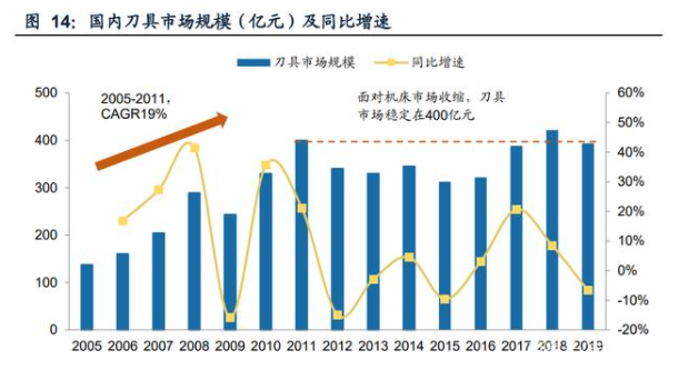 國內(nèi)刀具市場規(guī)模（億元）及同比增速.png