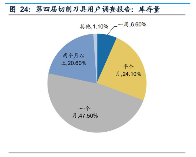 第四屆切削刀具用戶調(diào)查報(bào)告：庫存量.png