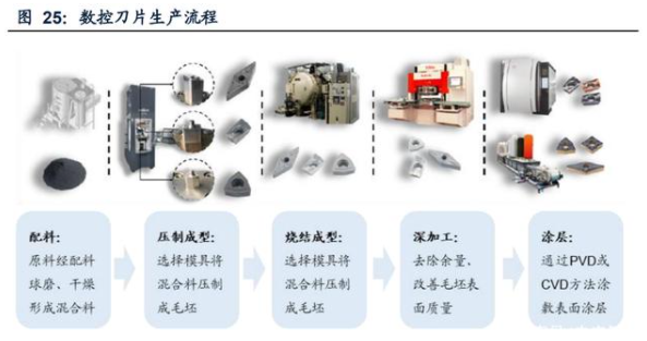 數(shù)控刀片生產(chǎn)流程.png