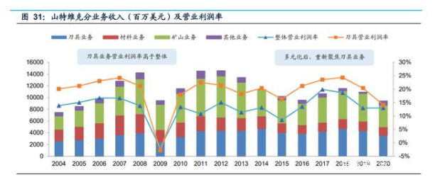 山特維克分業(yè)務(wù)收入（百萬美元）及營(yíng)業(yè)利潤(rùn)率.png