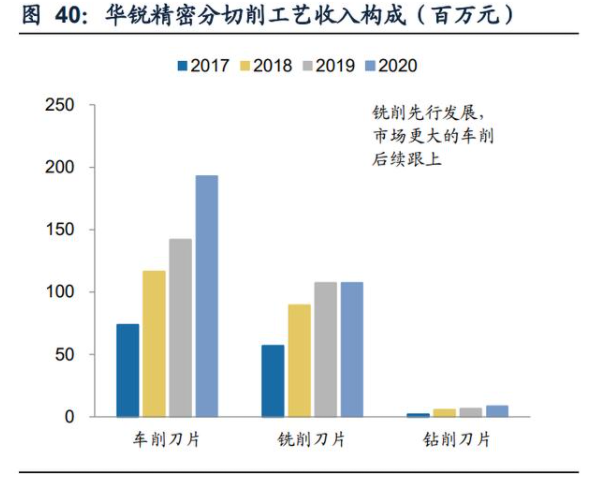 華銳精密分切削工藝收入構(gòu)成.png