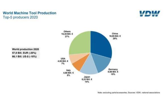 表：2020年世界機床行業(yè)生產(chǎn)情況.jpg