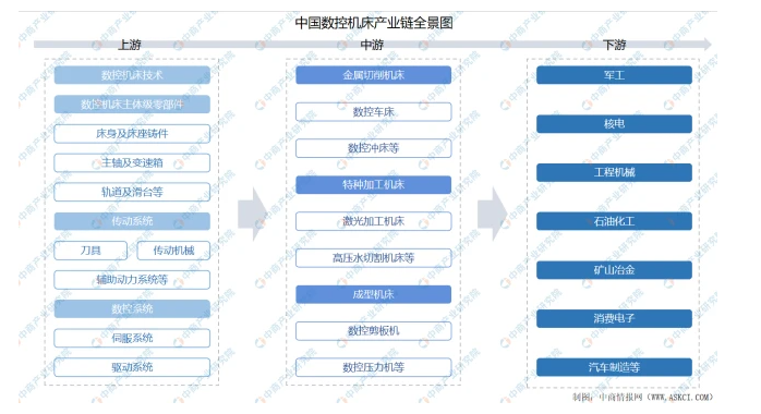 2021年中國數(shù)控機(jī)床產(chǎn)業(yè)鏈上中下游市場剖析（附產(chǎn)業(yè)鏈全景圖）