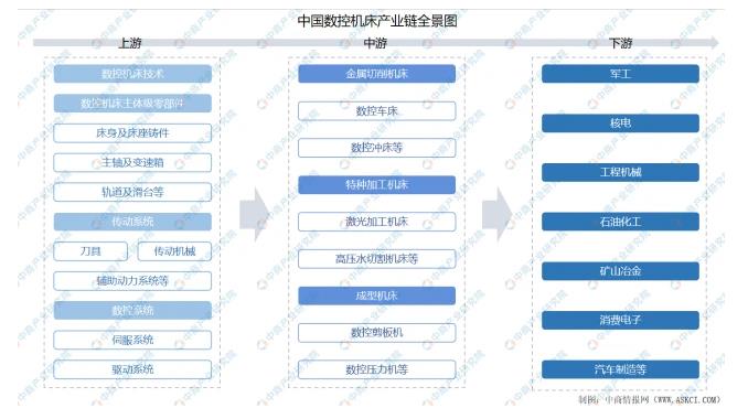 中國數(shù)控機(jī)床產(chǎn)業(yè)鏈全景圖.jpg