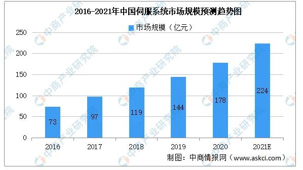 2016-2021年中國伺服系統(tǒng)市場(chǎng)規(guī)模預(yù)測(cè)趨勢(shì)圖.jpg