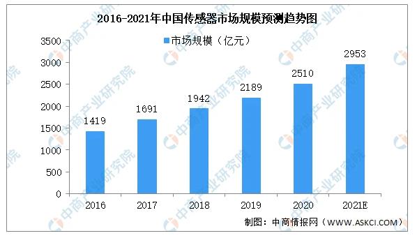 2016-2021年中國傳感器市場(chǎng)規(guī)模預(yù)測(cè)趨勢(shì)圖.jpg