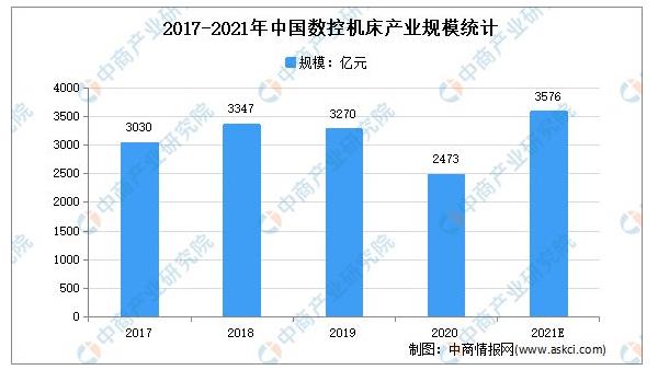 2017-2021年中國(guó)數(shù)控機(jī)床產(chǎn)業(yè)規(guī)模統(tǒng)計(jì).jpg