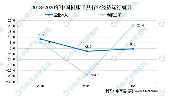 2018-2020年中國(guó)機(jī)床工具行業(yè)經(jīng)濟(jì)運(yùn)行統(tǒng)計(jì).jpg