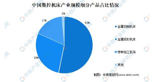 中國(guó)數(shù)控機(jī)床產(chǎn)業(yè)規(guī)模細(xì)分產(chǎn)品占比情況.jpg