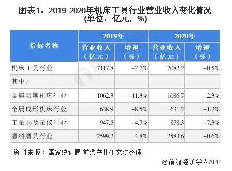 2019-2020年機(jī)床工具行業(yè)營(yíng)收入變化情況（單位：億元，%）.jpg