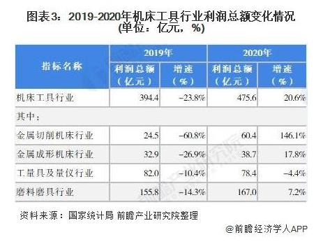 2019-2020年機(jī)床工具行業(yè)利潤(rùn)總額變化情況（單位：億元，%）.jpg