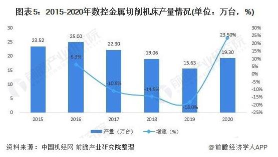 2015-2020年數(shù)控金屬切削機(jī)床產(chǎn)量情況（單位：萬(wàn)臺(tái)，%）.jpg