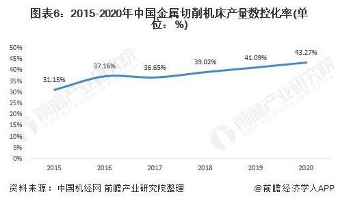 2015-2020年中國(guó)金屬切削機(jī)床產(chǎn)量數(shù)控化率（單位：%）.jpg