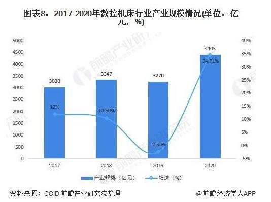 2017-2020年數(shù)控機(jī)床行業(yè)產(chǎn)業(yè)規(guī)模情況（單位：億元，%）.jpg