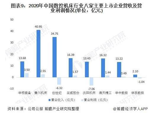 2020年中國(guó)數(shù)控機(jī)床行業(yè)八家主要上市企業(yè)營(yíng)收及營(yíng)業(yè)利潤(rùn)情況（單位：億元）.jpg