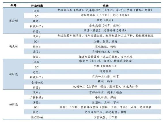 ▲國內(nèi)主要工業(yè)機器人企業(yè)應(yīng)用領(lǐng)域.jpg