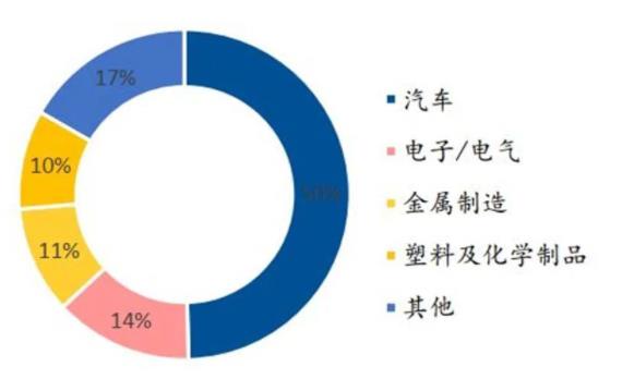 ▲2010 年國內(nèi)工業(yè)機器人下游應(yīng)用領(lǐng)域占比情況.jpg