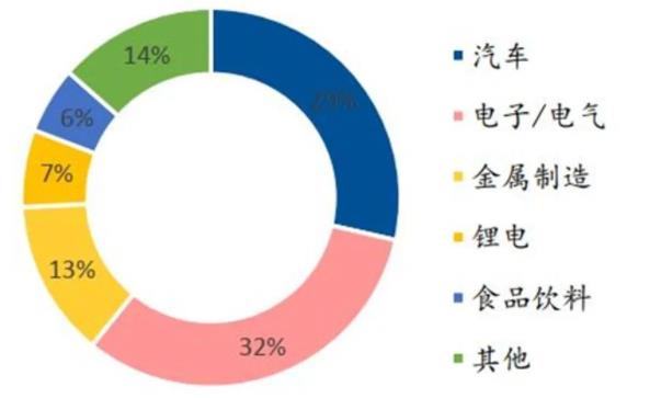 ▲ 2020 年國內(nèi)工業(yè)機器人下游應(yīng)用領(lǐng)域占比情況.jpg