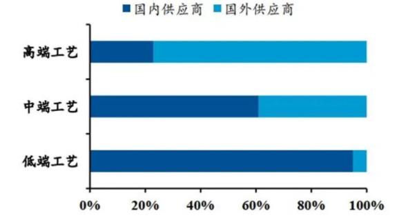 ▲ 國內(nèi)外工業(yè)機器人供應(yīng)商低中高端工藝占比情況.jpg