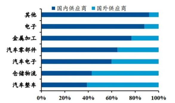 ▲ 國內(nèi)外工業(yè)機器人供應(yīng)商下游應(yīng)用領(lǐng)域占比情況.jpg