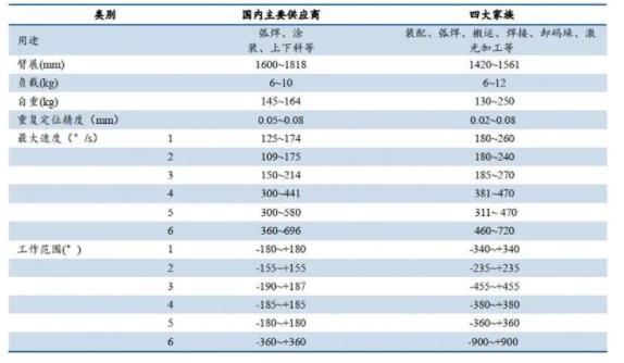 ▲國內(nèi)外小負載焊接機器人產(chǎn)品性能對比.jpg