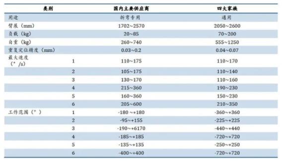 ▲國內(nèi)外中負載折彎機器人產(chǎn)品性能對比.jpg