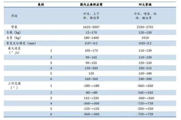 ▲國內(nèi)外大負載沖壓機器人產(chǎn)品性能對比.jpg