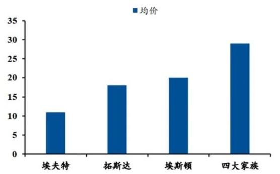 ▲2020 年四大家族與國內(nèi)主要供應(yīng)商工業(yè)機器人均價估算(單位：萬元).jpg