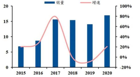 ▲ 國(guó)內(nèi)工業(yè)機(jī)器人銷(xiāo)量(單位：萬(wàn)臺(tái)).jpg