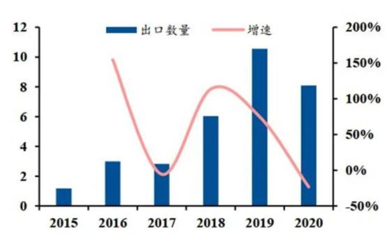 ▲國內(nèi)工業(yè)機器人出口量(單位：萬臺).jpg