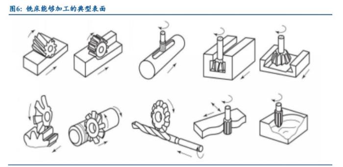 銑床能夠加工的典型表面