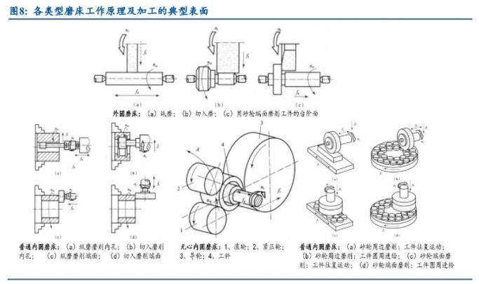 各類型磨床工作原理及加工的典型表面