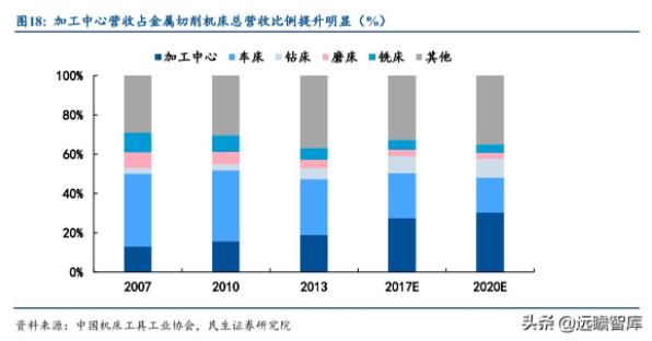 加工中心營收占金屬切割機床總營收比例提升明顯