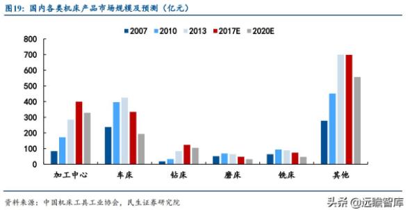 國內(nèi)各類機(jī)床產(chǎn)品市場規(guī)模及預(yù)測