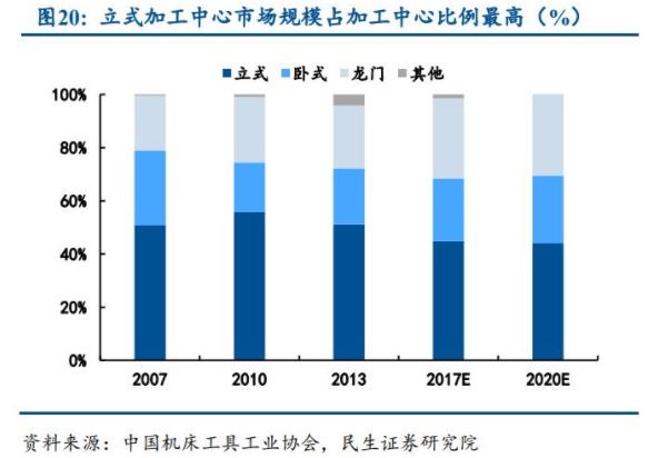 立式加工中心市場規(guī)模占加工中心比例最高