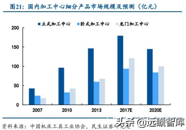 國內(nèi)加工中心細(xì)分產(chǎn)品市場規(guī)模及預(yù)測