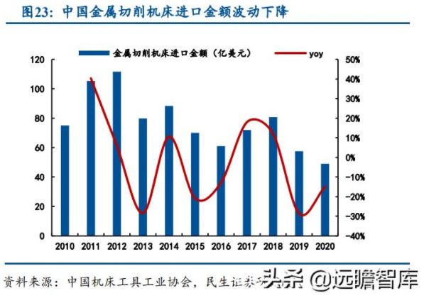 中國金屬切削機床進口金額波動下降