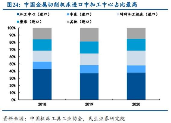 中國金屬切削機床進口加工中心占比最高