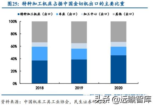 特種加工機床占據中國金切機出口的主要比重