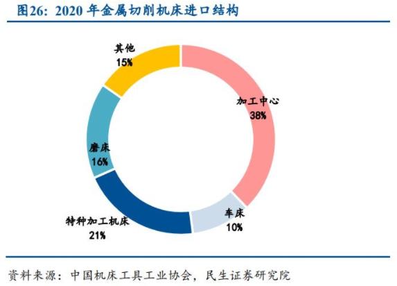 2020年金屬切削機床進口結構