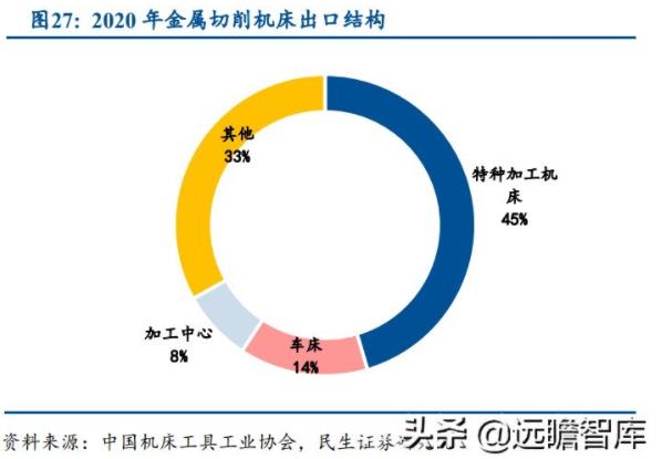 2020年金屬切削機床出口結構