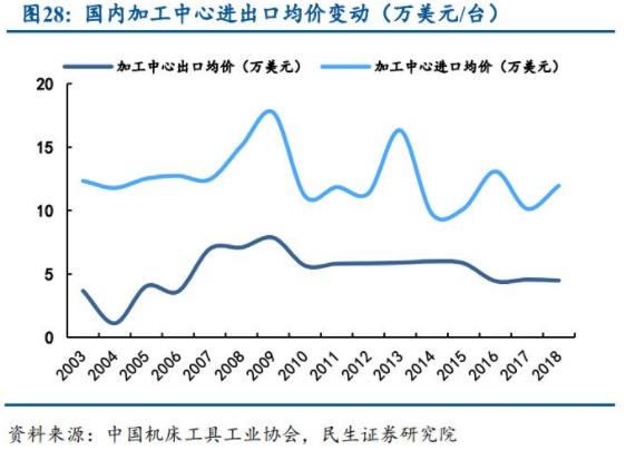 國內(nèi)加工中心進(jìn)出口均價(jià)變動(dòng)（萬美元/臺）