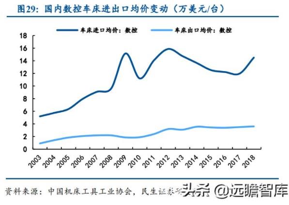 國內數控車床進口均價變動（萬美元/臺）