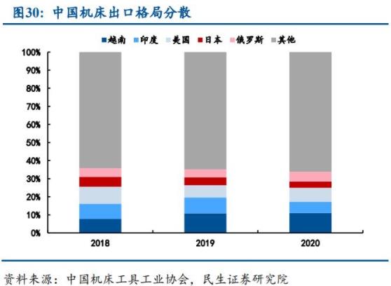 中國機床出口格局分散