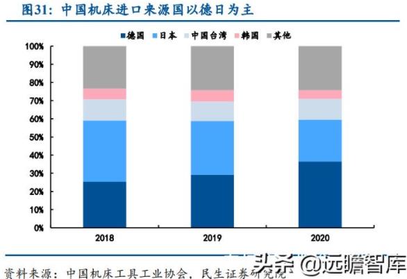 中國機(jī)床進(jìn)口來源國以德日為主